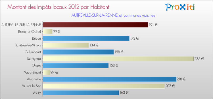 Montant des impôts locaux par Habitant pour AUTREVILLE-SUR-LA-RENNE et les communes proches Comparaison des impôts locaux par habitant pour AUTREVILLE-SUR-LA-RENNE et les communes voisines