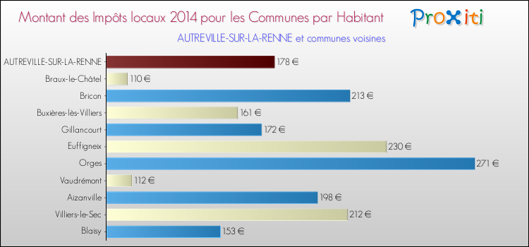 Montant des impôts locaux par Habitant pour AUTREVILLE-SUR-LA-RENNE et les communes proches en 2014 Comparaison des impôts locaux par habitant pour AUTREVILLE-SUR-LA-RENNE et les communes voisines en 2014