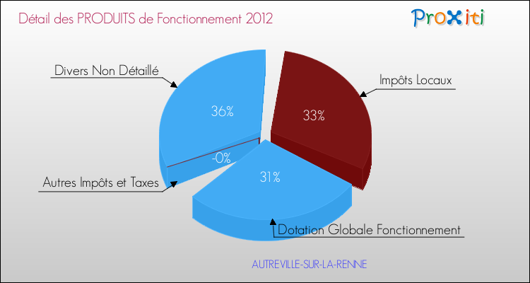 Décomposition du Budget de Fonctionnement 2012 de la commune de AUTREVILLE-SUR-LA-RENNE Budget de Fonctionnement 2012 pour la commune de AUTREVILLE-SUR-LA-RENNE