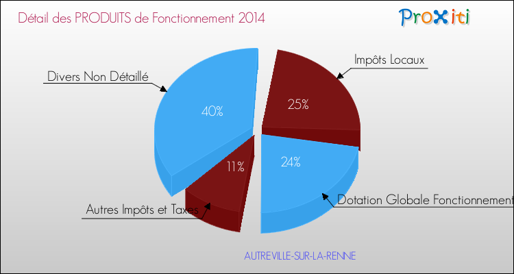 Décomposition du Budget de Fonctionnement 2014 de la commune de AUTREVILLE-SUR-LA-RENNE Budget de Fonctionnement 2014 pour la commune de AUTREVILLE-SUR-LA-RENNE