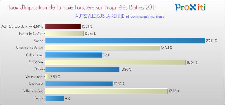 Taux d'imposition de la taxe foncière sur le bati 2011 pour AUTREVILLE-SUR-LA-RENNE et les communes proches Comparaison des taux d'imposition de la taxe foncière sur le bati 2011 pour AUTREVILLE-SUR-LA-RENNE et les communes voisines
