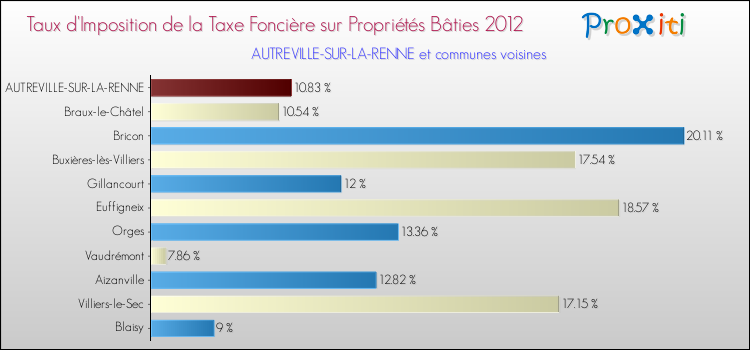Taux d'imposition de la taxe foncière sur le bati 2012 pour AUTREVILLE-SUR-LA-RENNE et les communes proches Comparaison des taux d'imposition de la taxe foncière sur le bati 2012 pour AUTREVILLE-SUR-LA-RENNE et les communes voisines