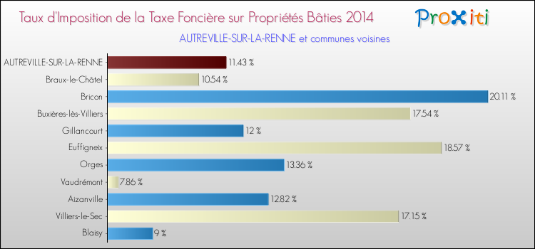 Taux d'imposition de la taxe foncière sur le bati 2014 pour AUTREVILLE-SUR-LA-RENNE et les communes proches Comparaison des taux d'imposition de la taxe foncière sur le bati 2014 pour AUTREVILLE-SUR-LA-RENNE et les communes voisines