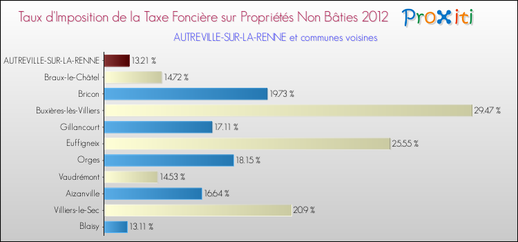 Taux d'imposition de la taxe foncière sur les immeubles et terrains non batis 2012 pour AUTREVILLE-SUR-LA-RENNE et les communes proches Comparaison des taux d'imposition de la taxe foncière sur les immeubles et terrains non batis 2012 pour AUTREVILLE-SUR-LA-RENNE et les communes voisines