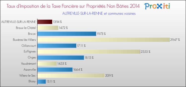 Taux d'imposition de la taxe foncière sur les immeubles et terrains non batis 2014 pour AUTREVILLE-SUR-LA-RENNE et les communes proches Comparaison des taux d'imposition de la taxe foncière sur les immeubles et terrains non batis 2014 pour AUTREVILLE-SUR-LA-RENNE et les communes voisines