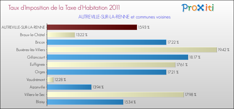 Taux d'imposition de la taxe d'habitation 2011 pour AUTREVILLE-SUR-LA-RENNE et les communes proches Comparaison des taux d'imposition de la taxe d'habitation 2011 pour AUTREVILLE-SUR-LA-RENNE et les communes voisines