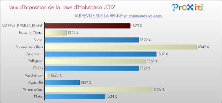 Taux d'imposition de la taxe d'habitation 2012 pour AUTREVILLE-SUR-LA-RENNE et les communes proches Comparaison des taux d'imposition de la taxe d'habitation 2012 pour AUTREVILLE-SUR-LA-RENNE et les communes voisines