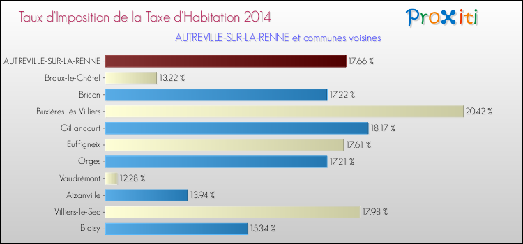 Taux d'imposition de la taxe d'habitation 2014 pour AUTREVILLE-SUR-LA-RENNE et les communes proches Comparaison des taux d'imposition de la taxe d'habitation 2014 pour AUTREVILLE-SUR-LA-RENNE et les communes voisines