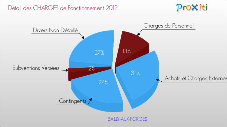 Décomposition des Charges de Fonctionnement 2012 de la commune de BAILLY-AUX-FORGES Charges de Fonctionnement 2012 pour la commune de BAILLY-AUX-FORGES