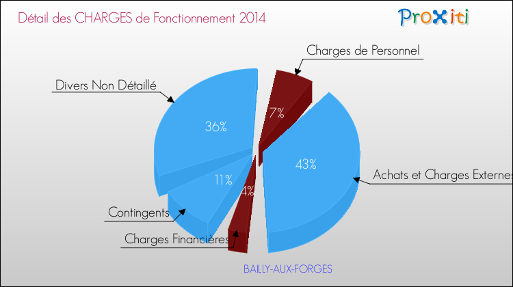 Décomposition des Charges de Fonctionnement 2014 de la commune de BAILLY-AUX-FORGES Charges de Fonctionnement 2014 pour la commune de BAILLY-AUX-FORGES
