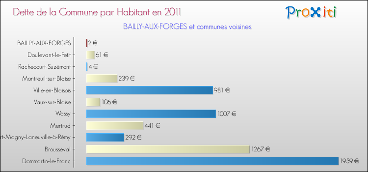 Dette par habitant de la commune en 2011 pour BAILLY-AUX-FORGES et les communes proches Comparaison de la dette par habitant de la commune en 2011 pour BAILLY-AUX-FORGES et les communes voisines
