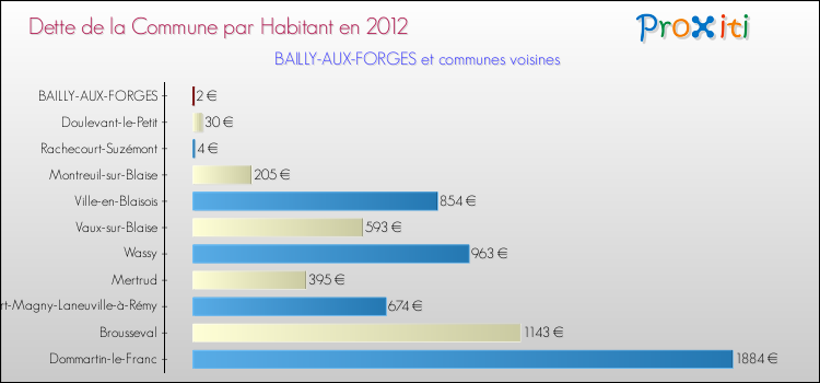 Dette par habitant de la commune en 2012 pour BAILLY-AUX-FORGES et les communes proches Comparaison de la dette par habitant de la commune en 2012 pour BAILLY-AUX-FORGES et les communes voisines