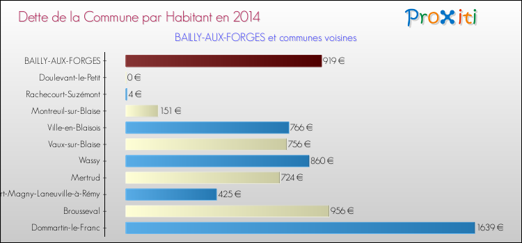 Dette par habitant de la commune en 2014 pour BAILLY-AUX-FORGES et les communes proches Comparaison de la dette par habitant de la commune en 2014 pour BAILLY-AUX-FORGES et les communes voisines