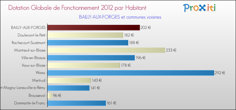 Montant des dotations globales de fonctionnement DGF par Habitant pour BAILLY-AUX-FORGES et les communes proches Comparaison des des dotations globales de fonctionnement DGF par habitant pour BAILLY-AUX-FORGES et les communes voisines