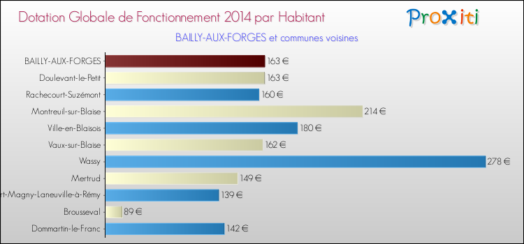 Montant des dotations globales de fonctionnement DGF par Habitant pour BAILLY-AUX-FORGES et les communes proches en 2014. Comparaison des des dotations globales de fonctionnement DGF par habitant pour BAILLY-AUX-FORGES et les communes voisines en 2014.
