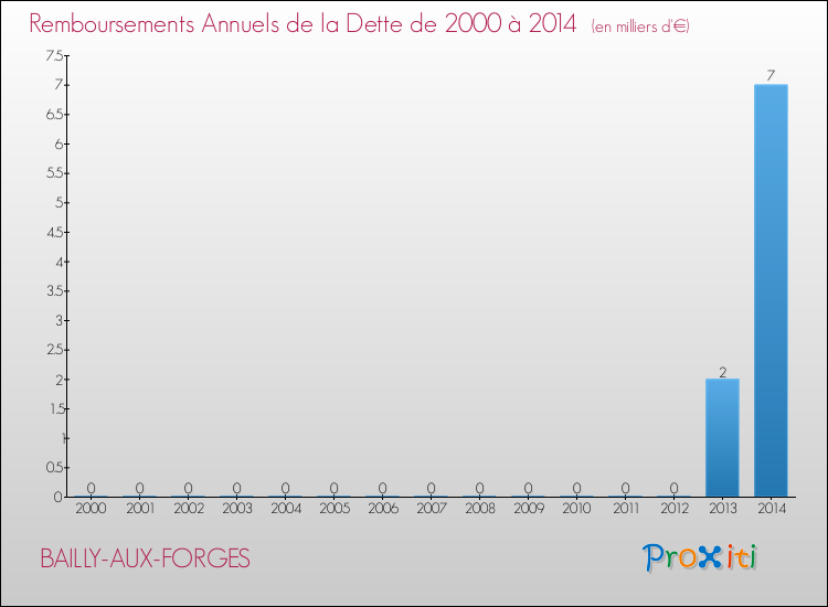Evolution de l'annuité de la dette pour la commune de BAILLY-AUX-FORGES de 2000 à 2014 Annuités de la dette pour BAILLY-AUX-FORGES de 2000 à 2014