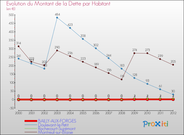 Evolution de la dette par habitant pour la commune de BAILLY-AUX-FORGES et les communes proches de 2000 à 2012 Comparaison de la dette par habitant pour BAILLY-AUX-FORGES et les communes voisines de 2000 à 2012