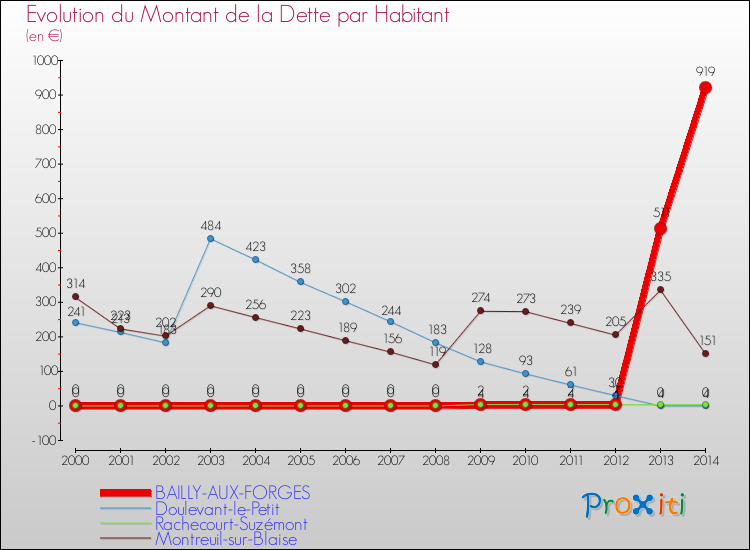 Evolution de la dette par habitant pour la commune de BAILLY-AUX-FORGES et les communes proches de 2000 à 2014 Comparaison de la dette par habitant pour BAILLY-AUX-FORGES et les communes voisines de 2000 à 2014