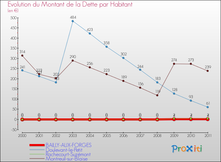 Evolution de la dette par habitant pour la commune de BAILLY-AUX-FORGES et les communes proches Comparaison de la dette par habitant pour BAILLY-AUX-FORGES et les communes voisines