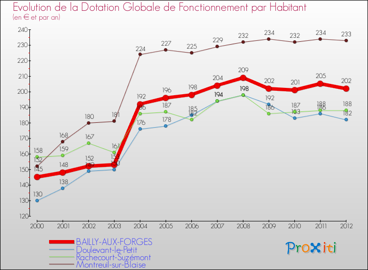 Evolution et montant de la dotation globale de fonctionnement par Habitant pour BAILLY-AUX-FORGES et les communes proches Comparaison des dotations globales de fonctionnement par habitant pour BAILLY-AUX-FORGES et les communes voisines