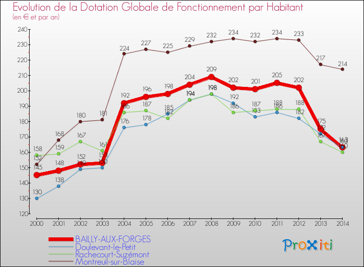 Evolution et montant de la dotation globale de fonctionnement par Habitant pour BAILLY-AUX-FORGES et les communes proches de 2000 à 2014. Comparaison des dotations globales de fonctionnement par habitant pour BAILLY-AUX-FORGES et les communes voisines de 2000 à 2014.
