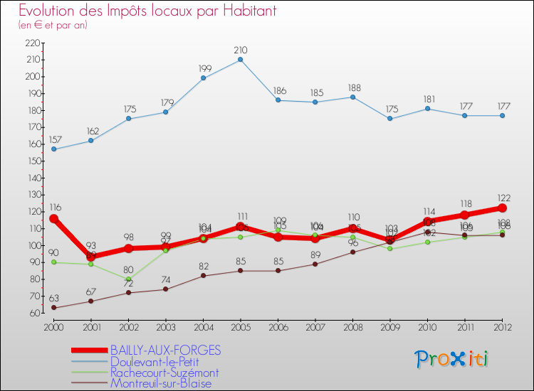 Evolution et montant des impôts locaux par Habitant pour BAILLY-AUX-FORGES et les communes proches Comparaison des impôts locaux par habitant pour BAILLY-AUX-FORGES et les communes voisines