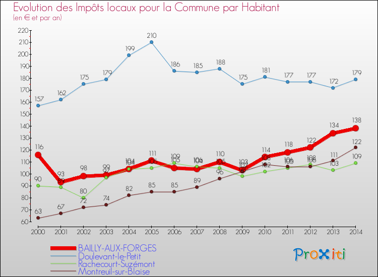 Evolution et montant des impôts locaux par Habitant pour BAILLY-AUX-FORGES et les communes proches de 2000 à 2014 Comparaison des impôts locaux par habitant pour BAILLY-AUX-FORGES et les communes voisines de 2000 à 2014