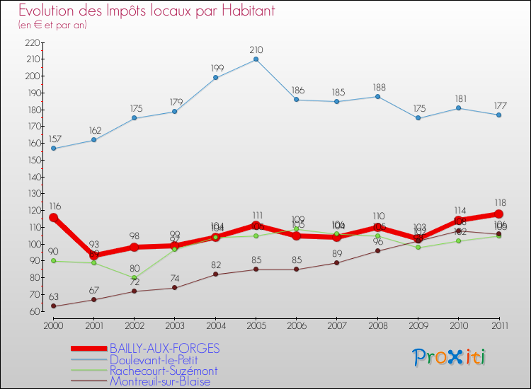 Evolution et montant des impôts locaux par Habitant pour BAILLY-AUX-FORGES et les communes proches Comparaison des impôts locaux par habitant pour BAILLY-AUX-FORGES et les communes voisines