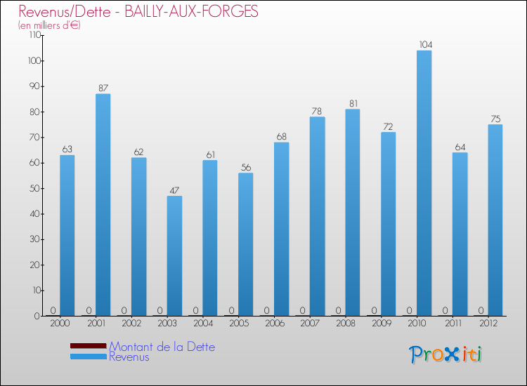 Evolution comparée de la dette et des revenus pour la commune de BAILLY-AUX-FORGES de 2000 à 2012 Comparaison de la dette et des revenus pour BAILLY-AUX-FORGES de 2000 à 2012