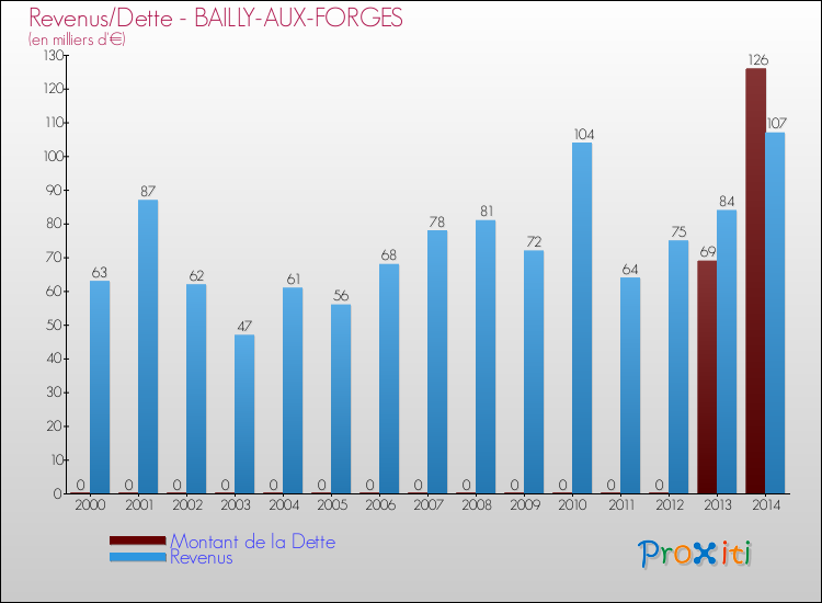 Evolution comparée de la dette et des revenus pour la commune de BAILLY-AUX-FORGES de 2000 à 2014 Comparaison de la dette et des revenus pour BAILLY-AUX-FORGES de 2000 à 2014