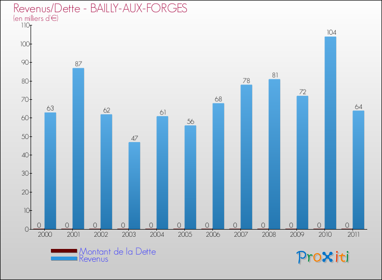 Evolution comparée de la dette et des revenus pour la commune de BAILLY-AUX-FORGES de 2000 à 2011 Comparaison de la dette et des revenus pour BAILLY-AUX-FORGES de 2000 à 2011