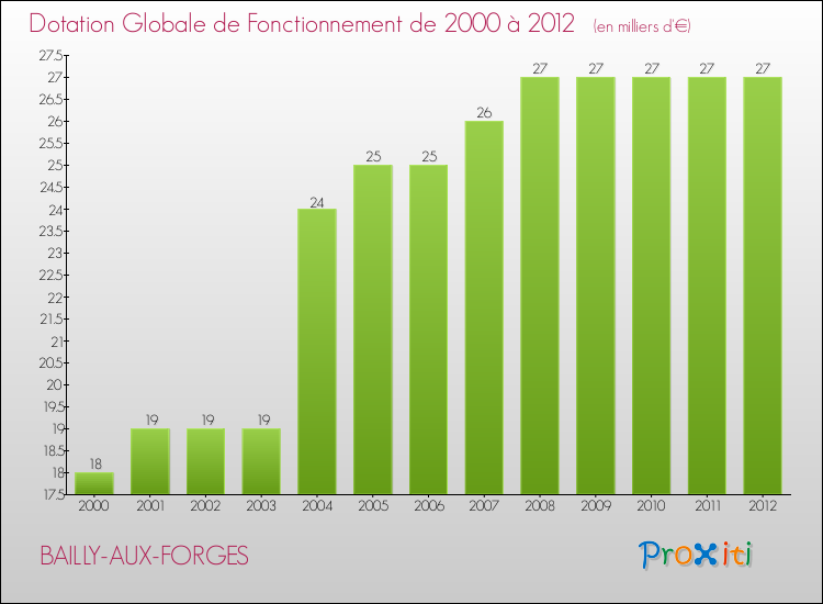 Evolution du montant de la Dotation Globale de Fonctionnement pour la commune de BAILLY-AUX-FORGES de 2000 à 2012 Evolution du montant de la Dotation Globale de Fonctionnement pour BAILLY-AUX-FORGES de 2000 à 2012