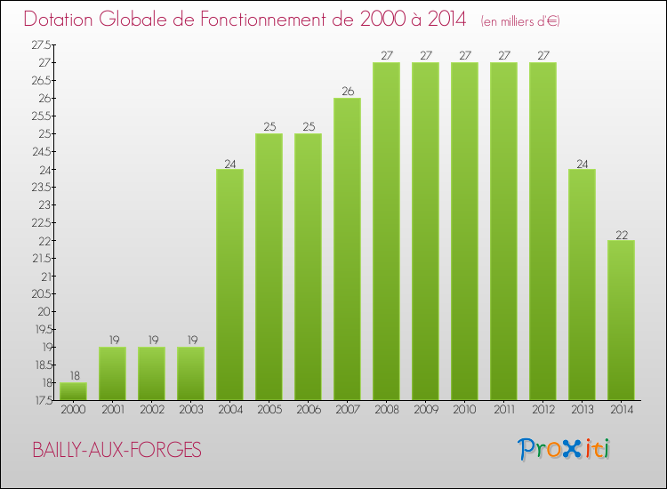 Evolution du montant de la Dotation Globale de Fonctionnement pour la commune de BAILLY-AUX-FORGES de 2000 à 2014 Evolution du montant de la Dotation Globale de Fonctionnement pour BAILLY-AUX-FORGES de 2000 à 2014