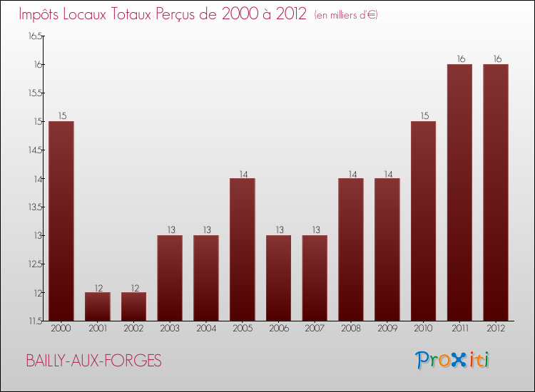 Evolution des Impôts Locaux pour la commune de BAILLY-AUX-FORGES de 2000 à 2012 Evolution des Impôts Locaux pour BAILLY-AUX-FORGES de 2000 à 2012