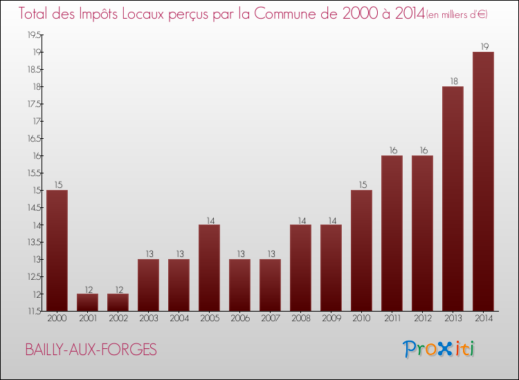 Evolution des Impôts Locaux pour la commune de BAILLY-AUX-FORGES de 2000 à 2014 Evolution des Impôts Locaux pour BAILLY-AUX-FORGES de 2000 à 2014