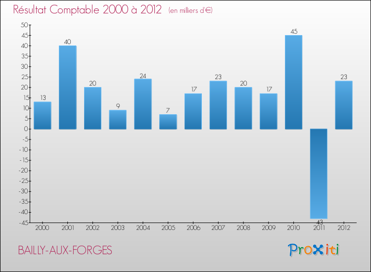 Evolution du résultat comptable pour la commune de BAILLY-AUX-FORGES de 2000 à 2012 Evolution du résultat comptable pour BAILLY-AUX-FORGES de 2000 à 2012