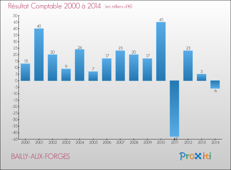 Evolution du résultat comptable pour la commune de BAILLY-AUX-FORGES de 2000 à 2014 Evolution du résultat comptable pour BAILLY-AUX-FORGES de 2000 à 2014