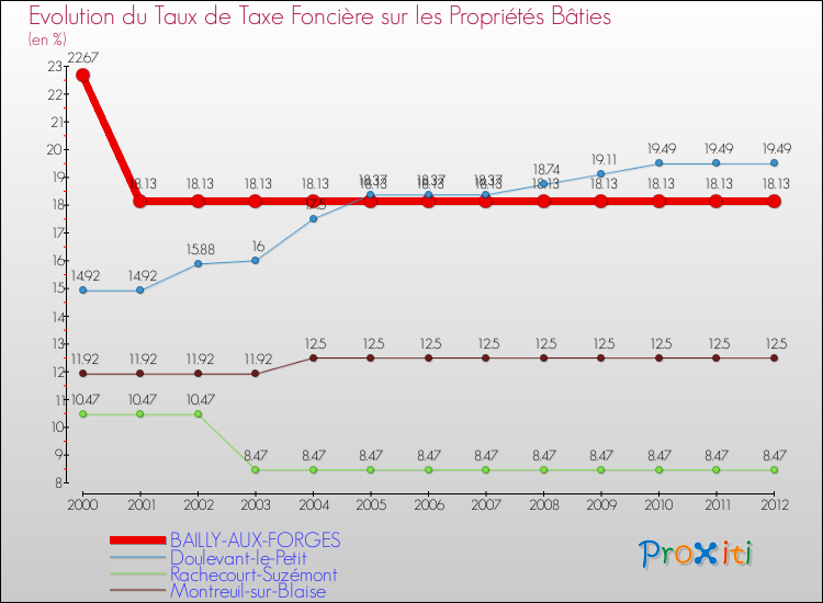 Evolution du taux de la taxe foncière sur le bati pour BAILLY-AUX-FORGES et les communes proches de 2000 à 2012 Comparaison des taux de taxe foncière sur le bati pour BAILLY-AUX-FORGES et les communes voisines de 2000 à 2012