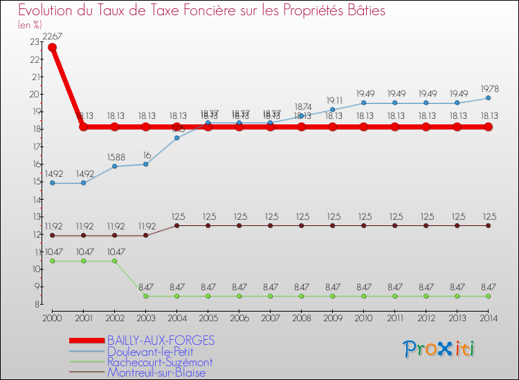 Evolution du taux de la taxe foncière sur le bati pour BAILLY-AUX-FORGES et les communes proches de 2000 à 2014 Comparaison des taux de taxe foncière sur le bati pour BAILLY-AUX-FORGES et les communes voisines de 2000 à 2014