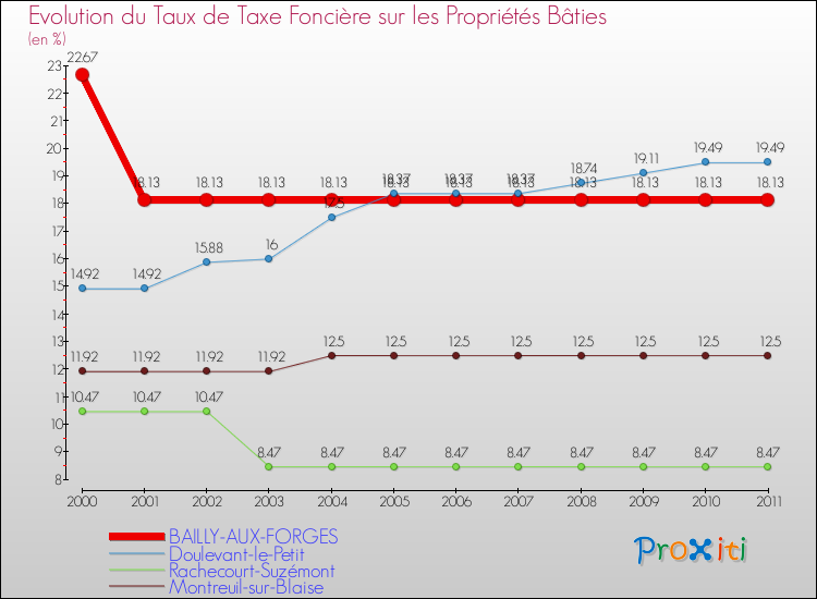 Evolution du taux de la taxe foncière sur le bati pour BAILLY-AUX-FORGES et les communes proches Comparaison des taux de taxe foncière sur le bati pour BAILLY-AUX-FORGES et les communes voisines