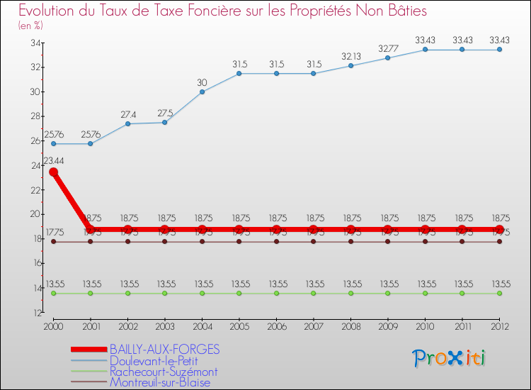 Evolution du taux de la taxe foncière sur les immeubles et terrains non batis pour BAILLY-AUX-FORGES et les communes proches de 2000 à 2012 Comparaison des taux de la taxe foncière sur les immeubles et terrains non batis pour BAILLY-AUX-FORGES et les communes voisines de 2000 à 2012