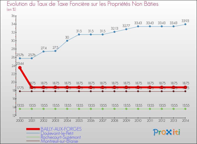 Evolution du taux de la taxe foncière sur les immeubles et terrains non batis pour BAILLY-AUX-FORGES et les communes proches de 2000 à 2014 Comparaison des taux de la taxe foncière sur les immeubles et terrains non batis pour BAILLY-AUX-FORGES et les communes voisines de 2000 à 2014