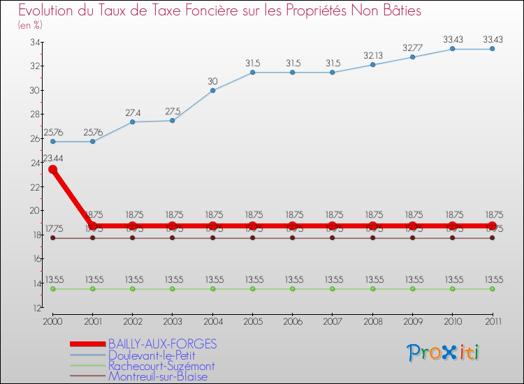 Evolution du taux de la taxe foncière sur les immeubles et terrains non batis pour BAILLY-AUX-FORGES et les communes proches Comparaison des taux de la taxe foncière sur les immeubles et terrains non batis pour BAILLY-AUX-FORGES et les communes voisines