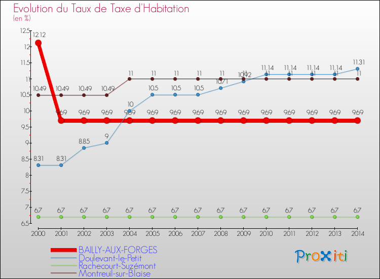 Evolution du taux de la taxe d'habitation pour BAILLY-AUX-FORGES et les communes proches de 2000 à 2014 Comparaison des taux de la taxe d'habitation pour BAILLY-AUX-FORGES et les communes voisines de 2000 à 2014