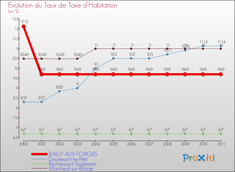 Evolution du taux de la taxe d'habitation pour BAILLY-AUX-FORGES et les communes proches Comparaison des taux de la taxe d'habitation pour BAILLY-AUX-FORGES et les communes voisines