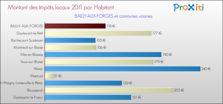 Montant des impôts locaux par Habitant pour BAILLY-AUX-FORGES et les communes proches Comparaison des impôts locaux par habitant pour BAILLY-AUX-FORGES et les communes voisines