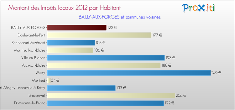 Montant des impôts locaux par Habitant pour BAILLY-AUX-FORGES et les communes proches Comparaison des impôts locaux par habitant pour BAILLY-AUX-FORGES et les communes voisines