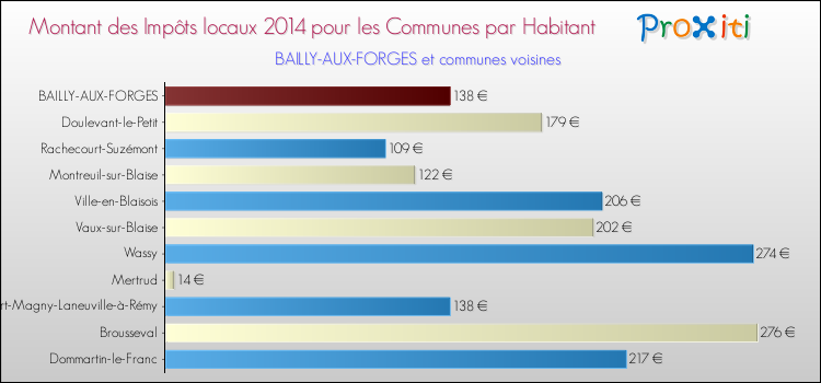 Montant des impôts locaux par Habitant pour BAILLY-AUX-FORGES et les communes proches en 2014 Comparaison des impôts locaux par habitant pour BAILLY-AUX-FORGES et les communes voisines en 2014
