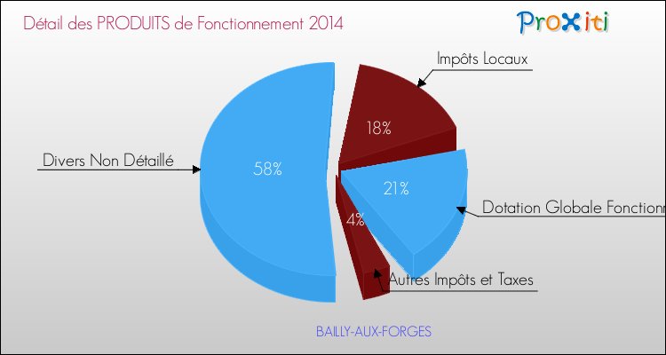 Décomposition du Budget de Fonctionnement 2014 de la commune de BAILLY-AUX-FORGES Budget de Fonctionnement 2014 pour la commune de BAILLY-AUX-FORGES