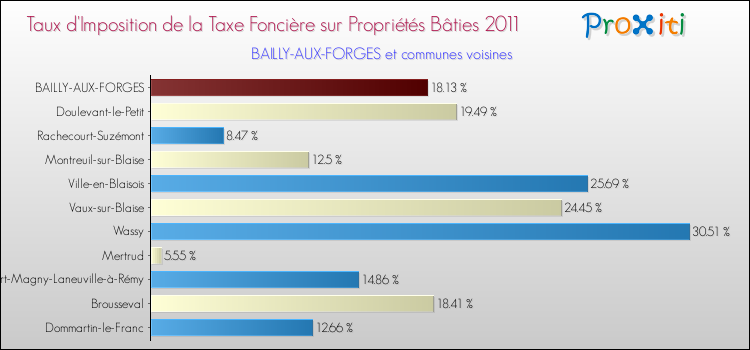 Taux d'imposition de la taxe foncière sur le bati 2011 pour BAILLY-AUX-FORGES et les communes proches Comparaison des taux d'imposition de la taxe foncière sur le bati 2011 pour BAILLY-AUX-FORGES et les communes voisines